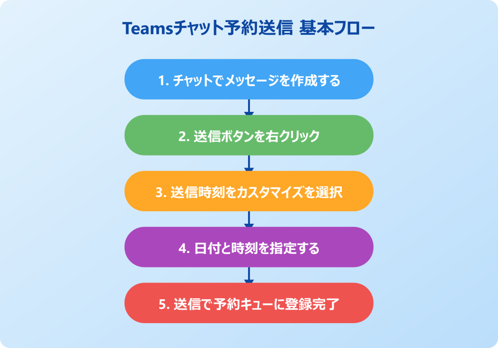 Teamsチャット 予約送信 基本フロー