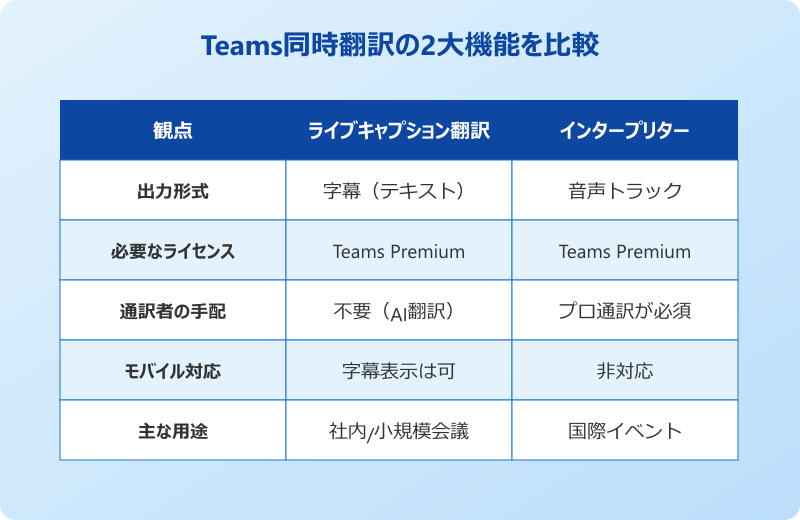 teams 同時翻訳の2大機能を比較