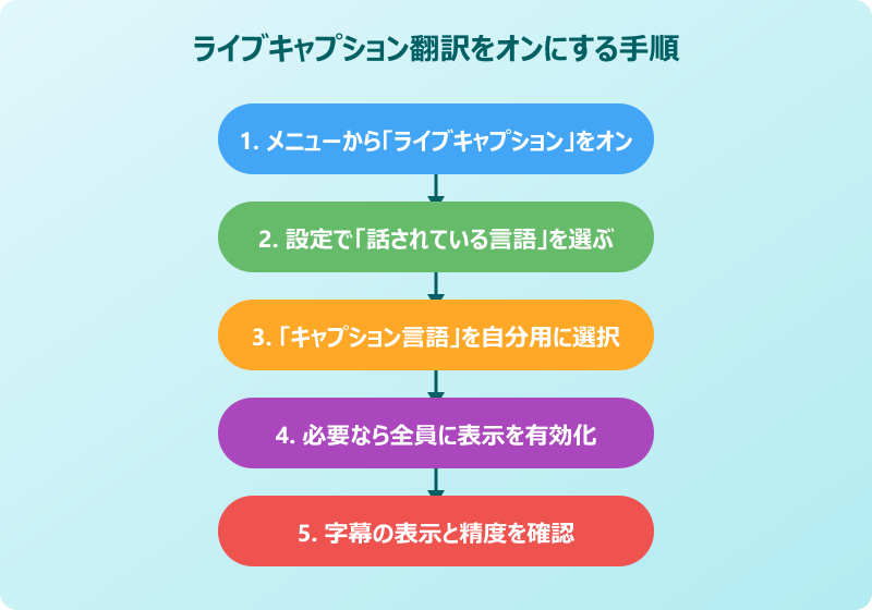 teams 同時翻訳 ライブキャプションで字幕翻訳をオンにする手順