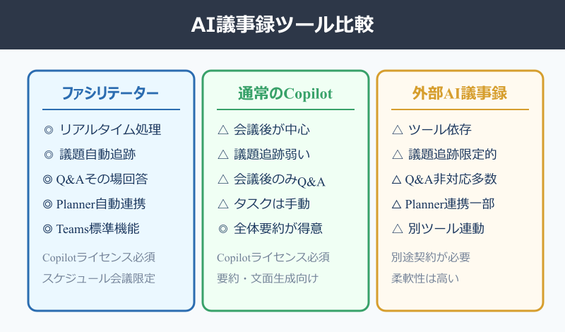 teams ファシリテーター 使い方 AI議事録ツール比較