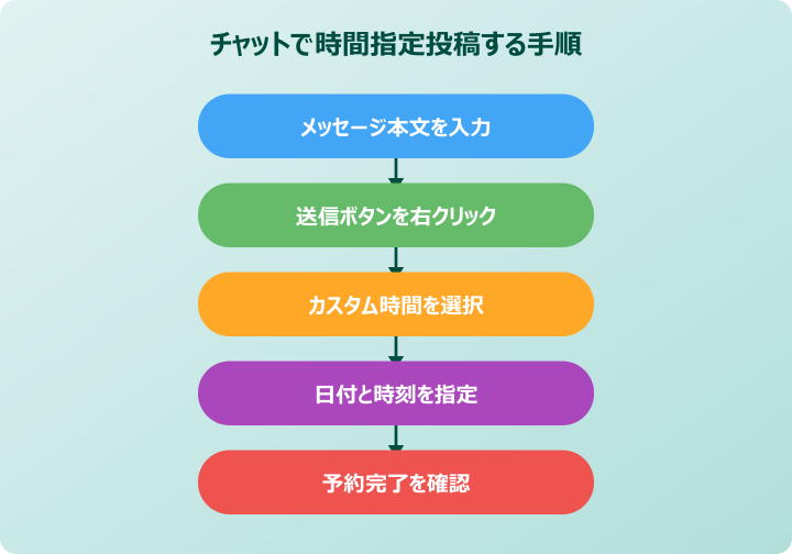 Teams投稿の時間指定 チャットで時間指定投稿を使う手順