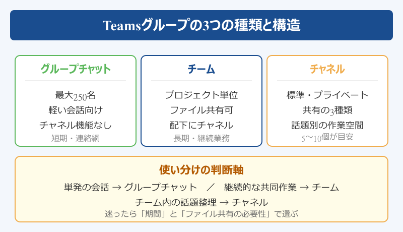 teams グループ 作り方 基本構造
