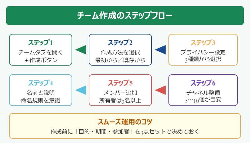 teams グループ 作り方 応用テクニック