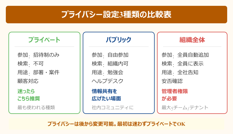 teams グループ 作り方 プライバシー比較