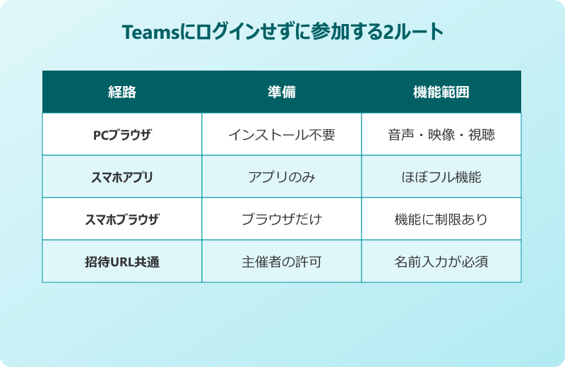 Teamsにログインせずに参加できる仕組みと前提