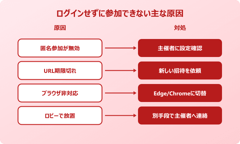 teams ログインせずに参加できない時の主な原因
