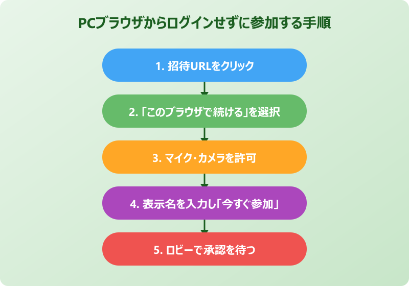 シーン別にTeamsへログインせずに参加する手順
