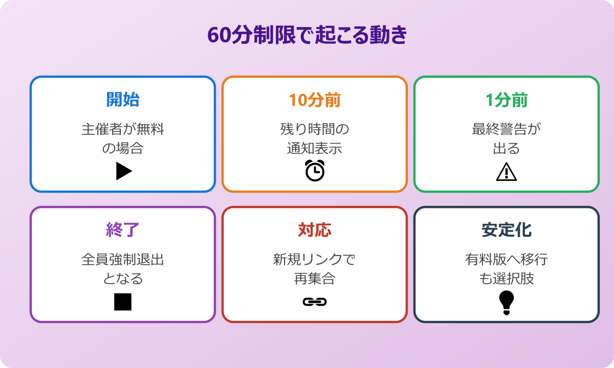 teams無料 時間制限 60分で会議が終了する基本ルール