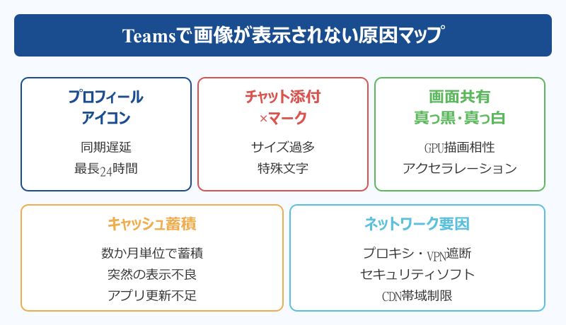 teams 画像 表示されない 原因 分類