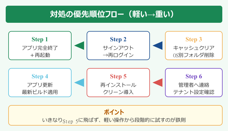 teams 画像 表示されない 対処法 フロー