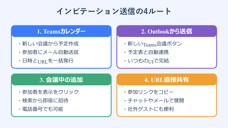teams インビテーション 基本と送り方
