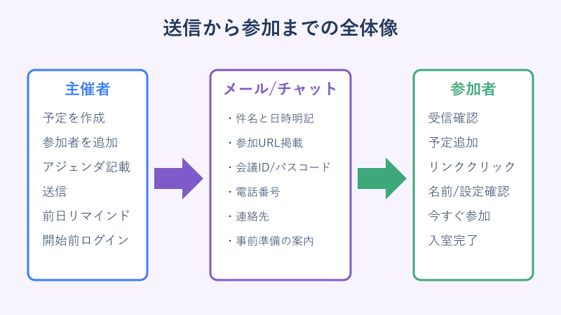 teams インビテーション 送信から参加までの全体像