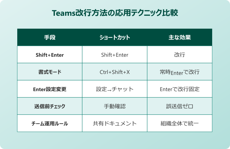 teams 改行方法 応用テクニック比較
