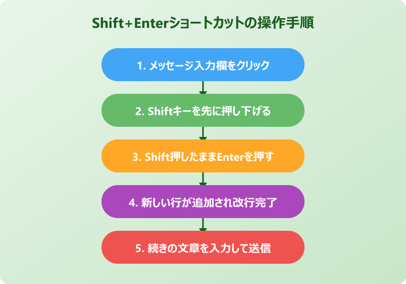 teams 改行方法 Shift+Enterショートカット手順