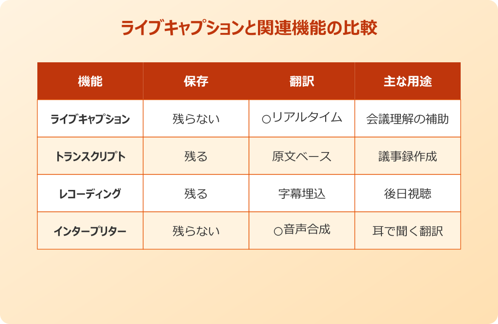 ライブキャプション 翻訳 トランスクリプトとの使い分け早見表