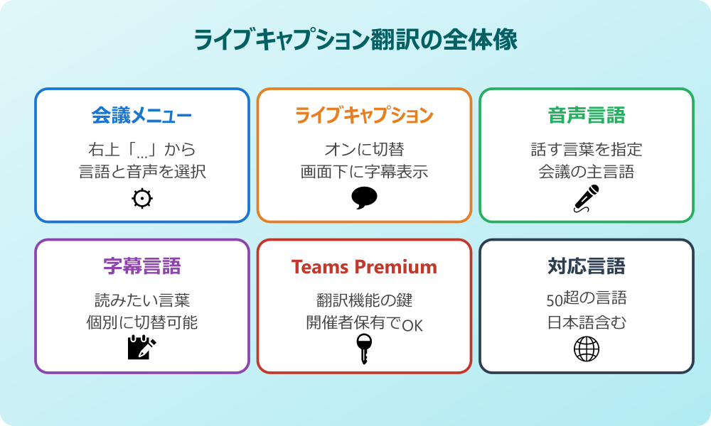 teamsライブキャプション 翻訳 基本設定の全体像