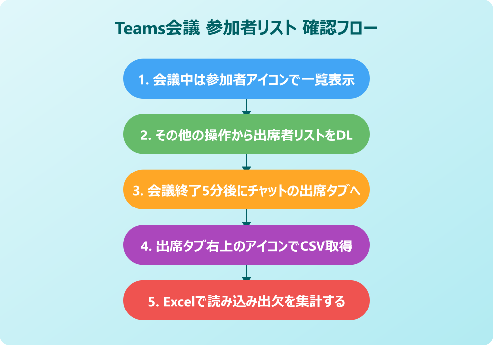 Teams会議 参加者リスト 確認フロー