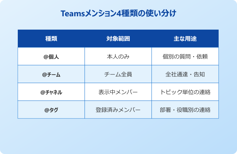 Teamsメンションの仕方と基本の使い分け