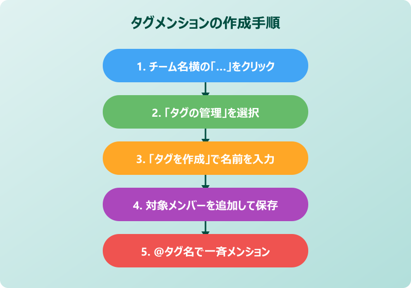 teams メンションの仕方 タグを使った複数人へのメンション
