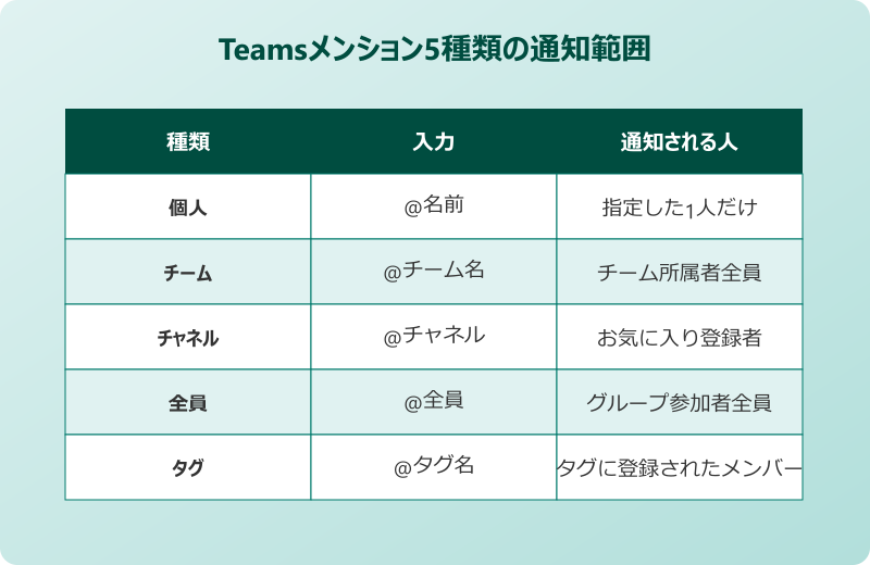 teams メンション やり方 5種類の通知範囲