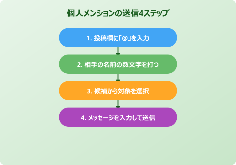 teams メンション やり方 個人メンションの送信手順