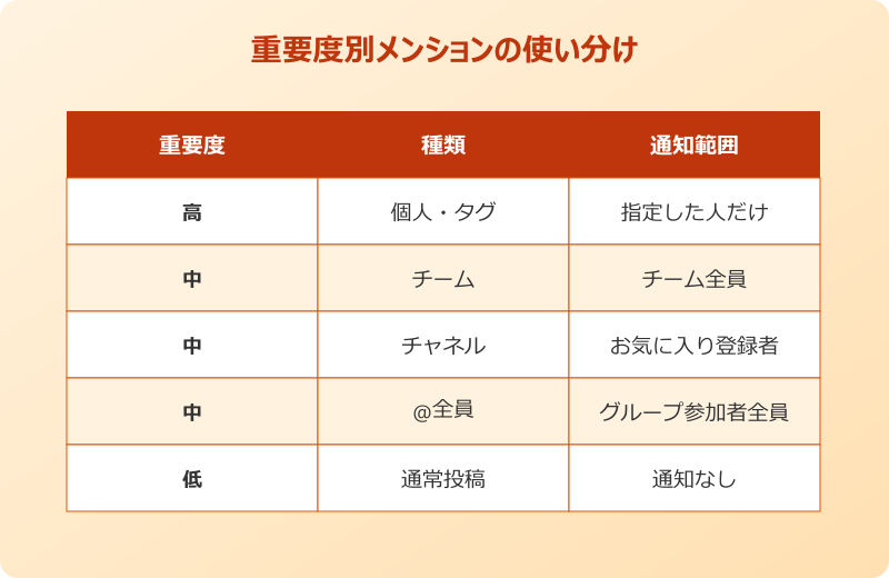 teams メンション やり方 重要度別の使い分け