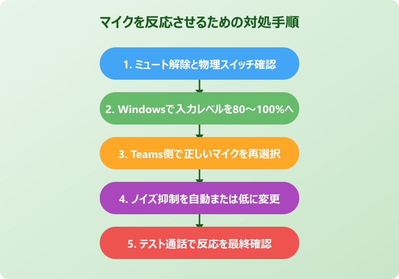 teams マイク 反応しない 対処手順