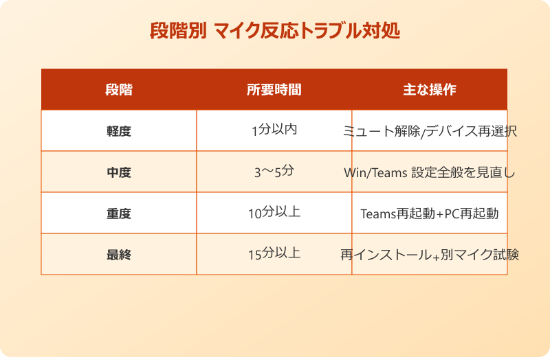 teams マイク 反応しない 段階別対処