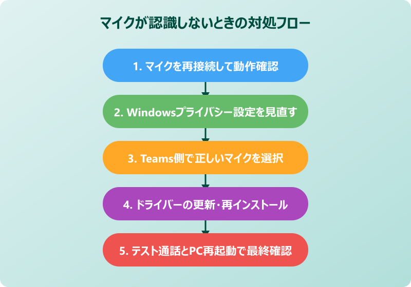 teams マイク 認識しない 対処法フロー