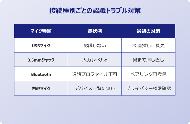 teams マイク 認識しない 接続トラブルの種類