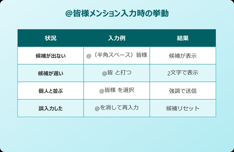 Teams 皆様 メンション 入力時の挙動比較