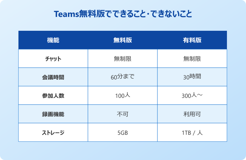 teams 無料版 制限 でできること・できないこと
