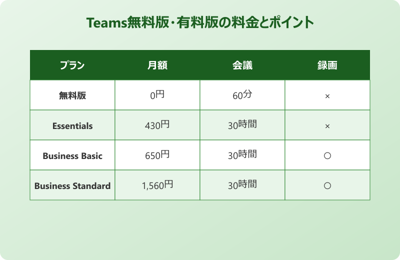 teams 無料版 制限 と有料版の料金プラン比較