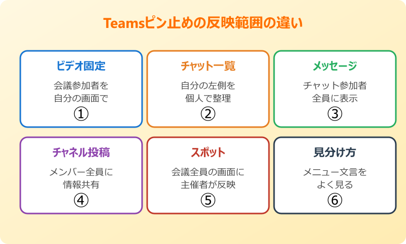 teams ピン止め 自分だけ 反映範囲の違い
