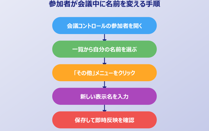 Teams名前変更 会議中に表示名を変える手順