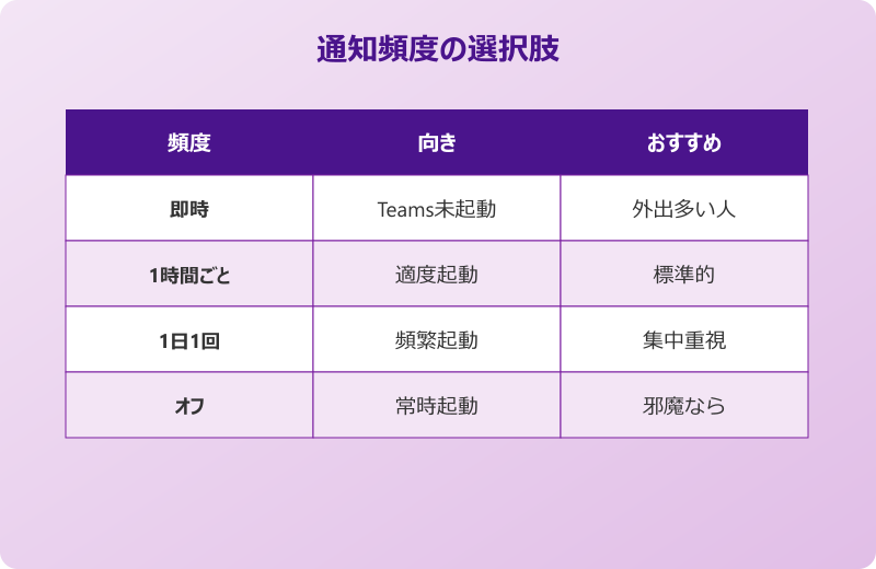 teams outlook メール通知オフ 頻度比較