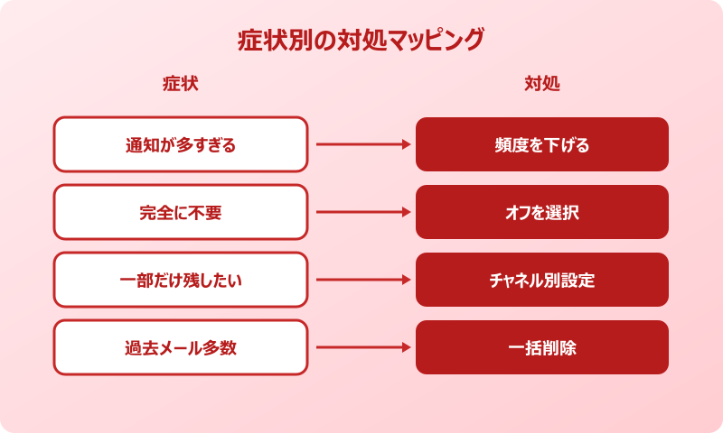 teams outlook メール通知オフ 症状別対処
