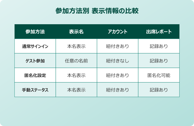 teams携帯から参加 参加方法別 表示情報の比較