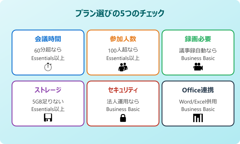 teams 無料版 制限 を踏まえたプラン選びチェック