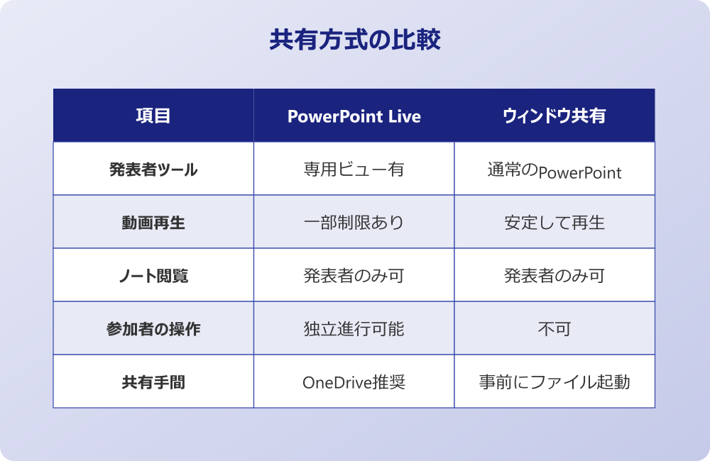 Teams パワポ 共有 共有方式の比較