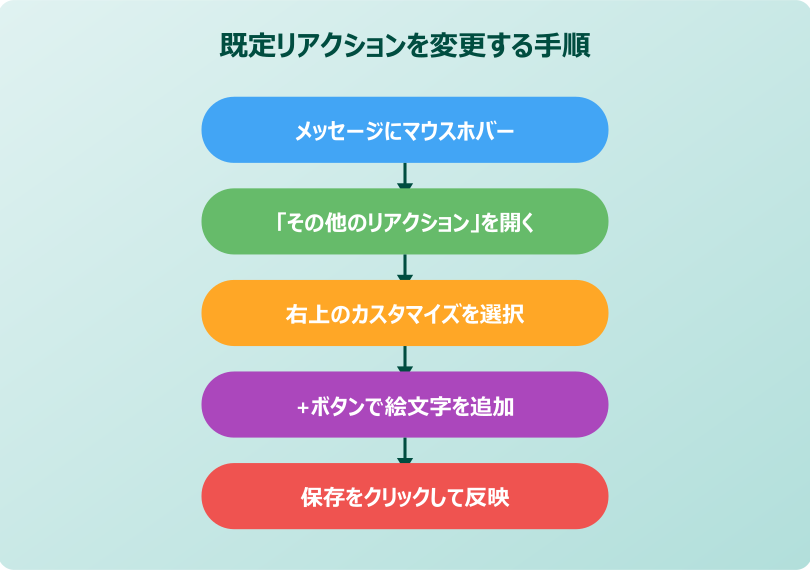 teamsリアクション カスタマイズ 既定のリアクションを変更する手順