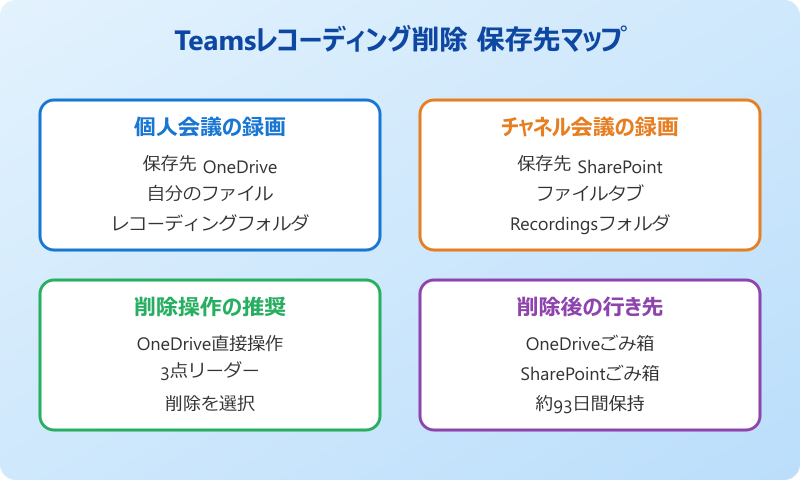 teamsレコーディング削除 保存先マップ
