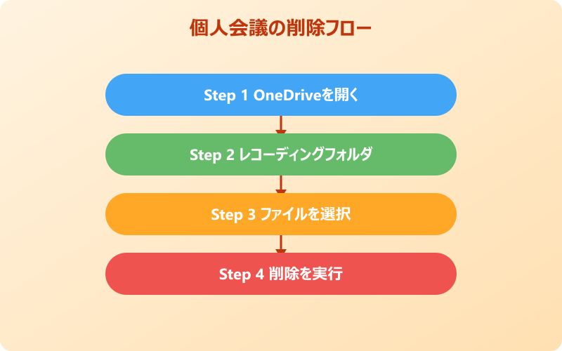 teamsレコーディング削除 個人会議の削除フロー