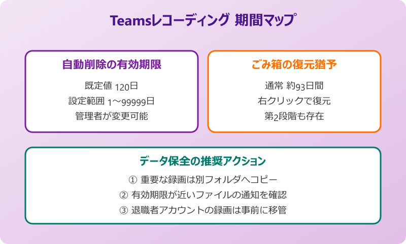teamsレコーディング削除 期間マップ