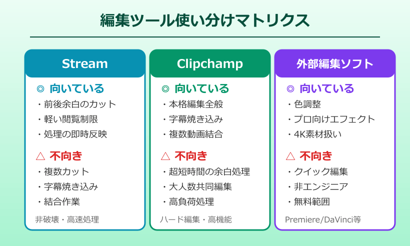 teams録画 編集に使える主なツールの比較