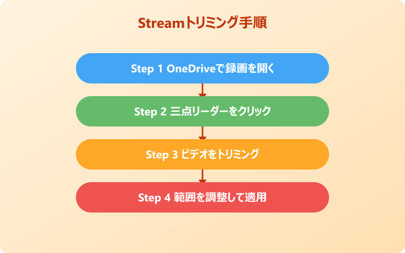 teams録画編集 Streamトリミング手順