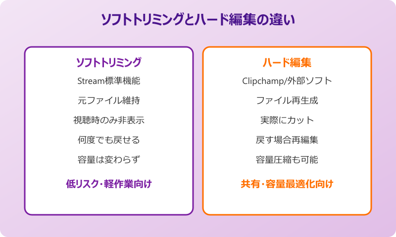 teams録画編集 ソフトトリミングとハード編集の違い