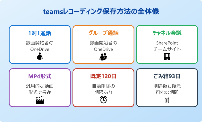 teams レコーディング 保存方法 teamsレコーディングの保存方法を場面別に整理