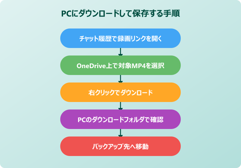 teams レコーディング 保存方法 ダウンロードしてPCに保存する手順