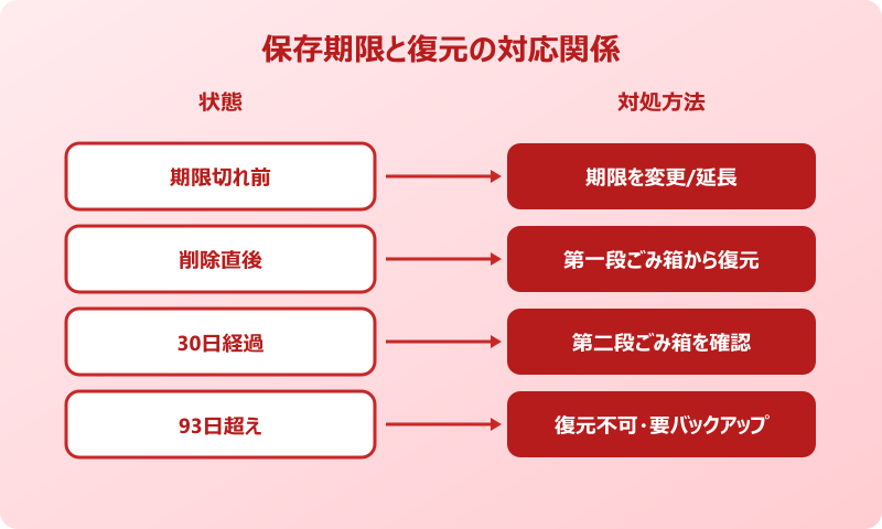 teams レコーディング 保存方法 保存期限と復元の対応関係